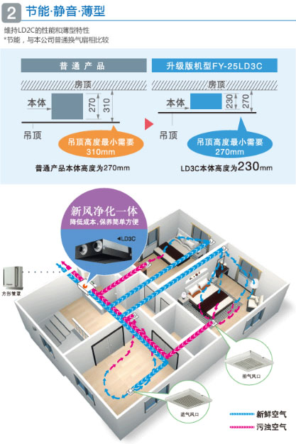 薄型全热交换器节能